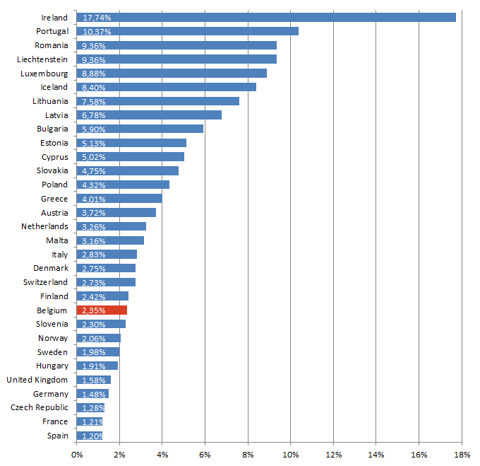 Aandeel van in het buitenland (Europa) wonende onderdanen van een land in de totale populatie van de in Europa (EU-27 en EVA) wonende onderdanen van dat land.